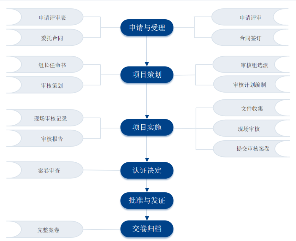 CCS船級(jí)社認(rèn)證流程是什么